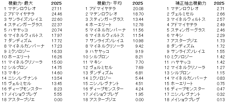 2025　目黒記念　機動力